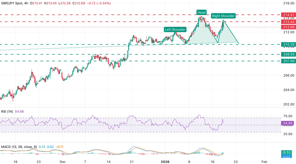 Chart Analysis GBP JPY.png